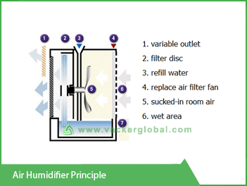air-humidifier-principle